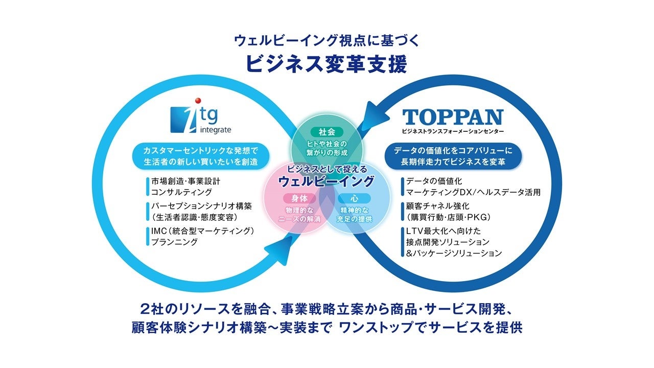 協業イメージ図 ©TOPPAN Inc.／integrate co., ltd. All Rights Reserved.
