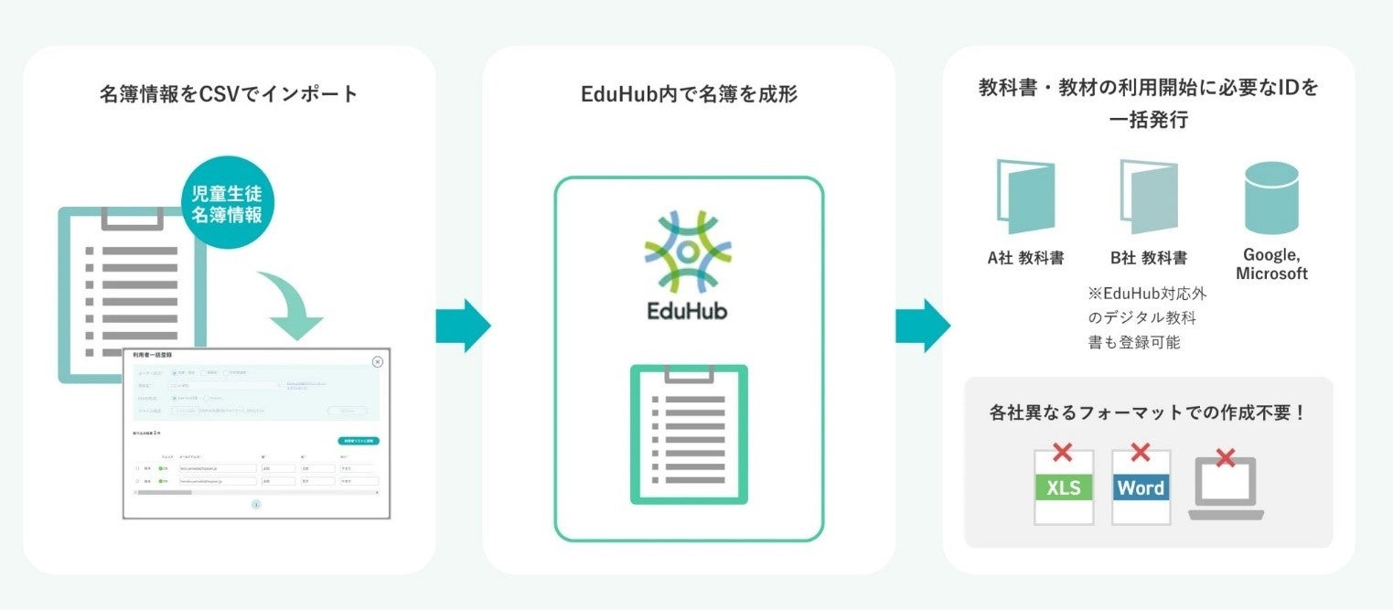 「EduHub®」サービスイメージ図　（登録支援機能）