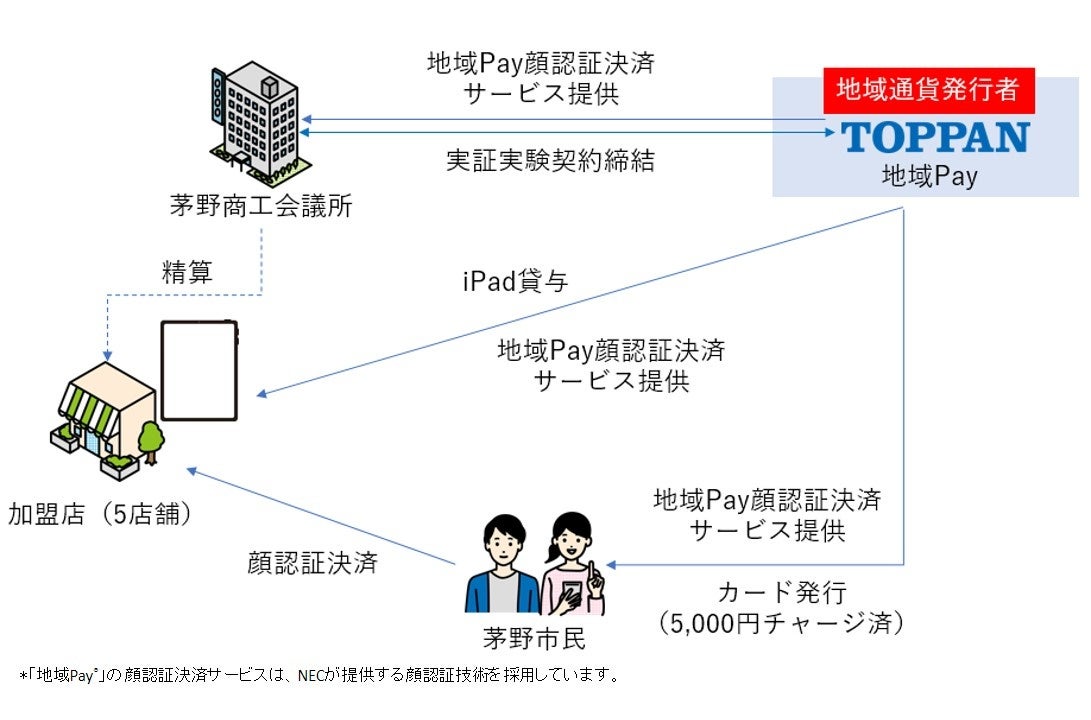 本実証の概要図