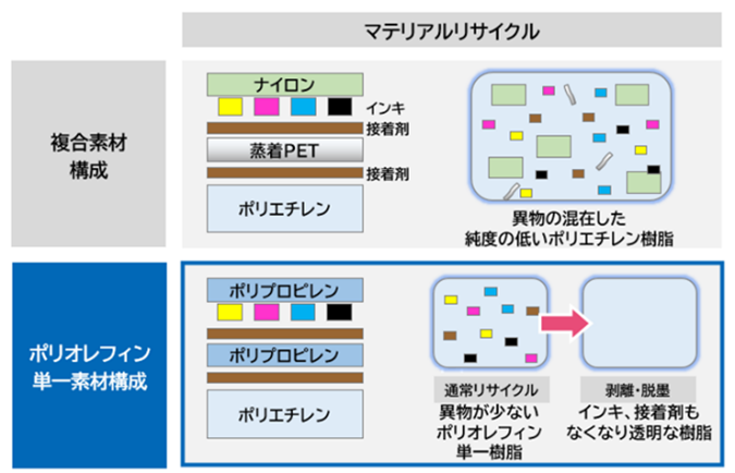 従来品とポリオレフィン単一構成の比較イメージ