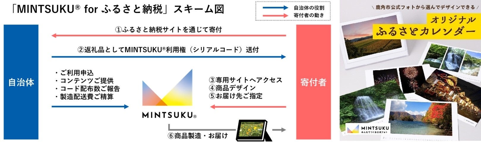 「MINTSUKU® for　ふるさと納税」のイメージ