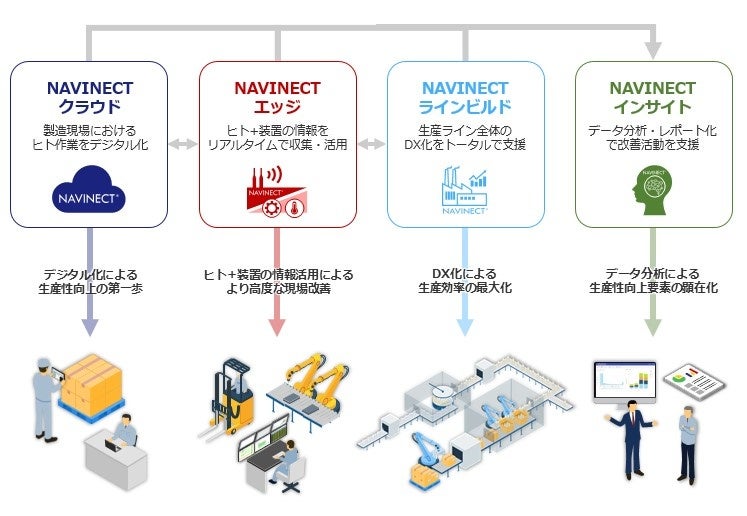 製造DX支援サービス「NAVINECT®」で提供する4つのサービス群