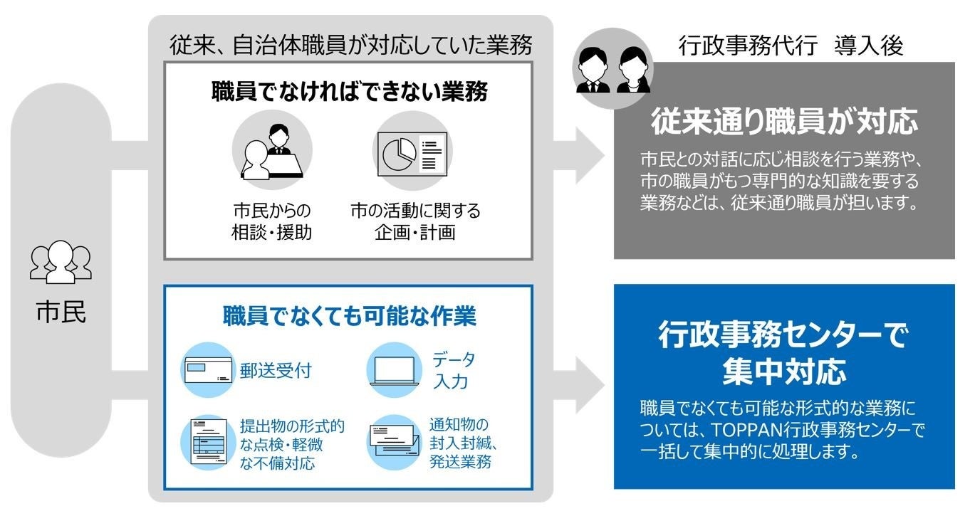 「Hybrid-BPO®」のノウハウを活用した行政事務センター