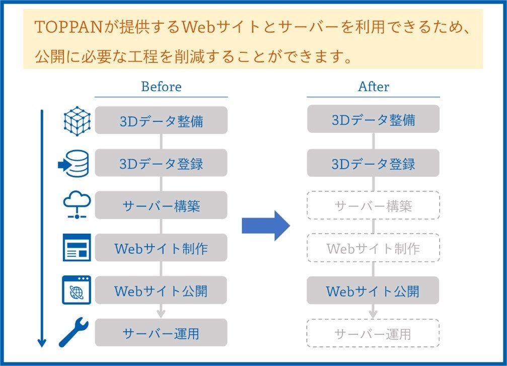 シミュレーションサイトの公開に必要な工程の比較