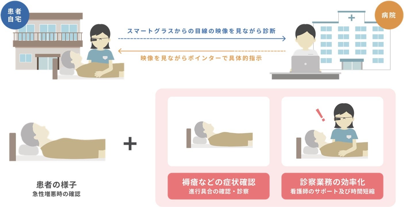 「RemoPick®」を活用した訪問看護診療のイメージ