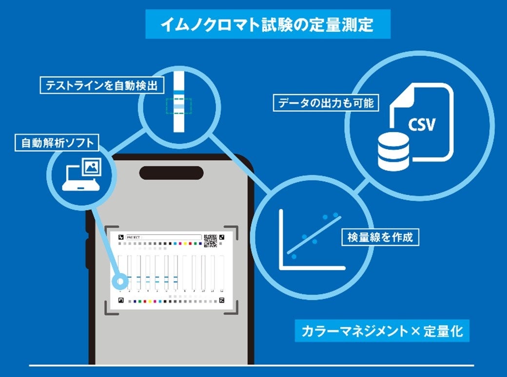 カラーマネジメント技術を活用したイムノクロマト定量測定技術の概要　©TOPPAN Inc.