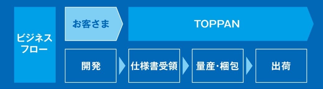 体外診断用医薬品　製造受託サービスの概要　©TOPPAN Inc.