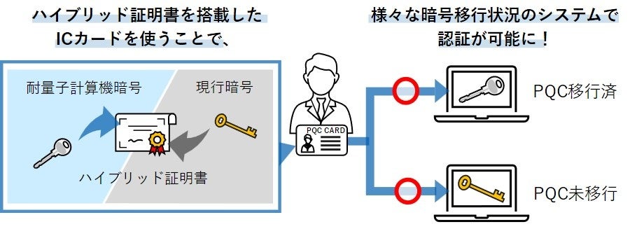 TOPPANデジタル・NICT・ISARA、耐量子計算機暗号と現行暗号のハイブリッド対応が可能なICカードシステムを開発