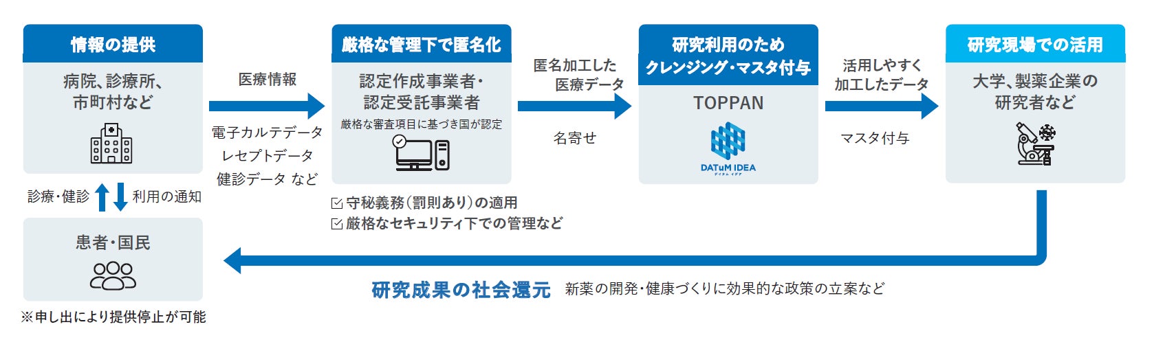 TOPPANホールディングス、アカデミア・医療機関向け医療情報分析ツールを開発