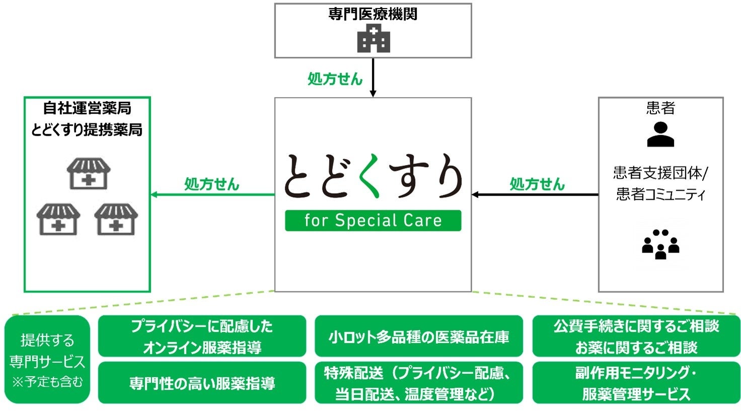 おかぴファーマシー、疾患特化型オンライン薬局「とどくすり for Special Care」の提供を開始