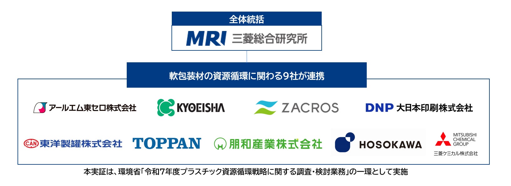 TOPPAN、9社連携でプラスチック(容器包装)資源循環の動静脈連携モデル実証を開始(環境省請負事業)