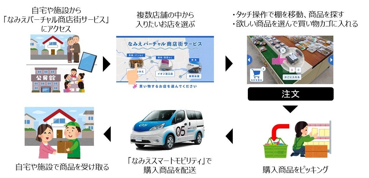 「なみえバーチャル商店街サービス」の流れ