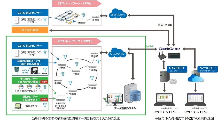 凸版印刷の工場に構築された環境データ自動収集システム概念図、今回の「NAVINECT®」のZETA連携概念図