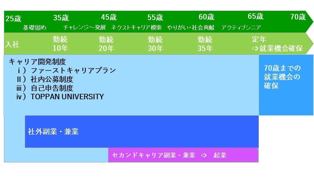 人生100年70歳現役時代を見据えた人財活用イメージ図