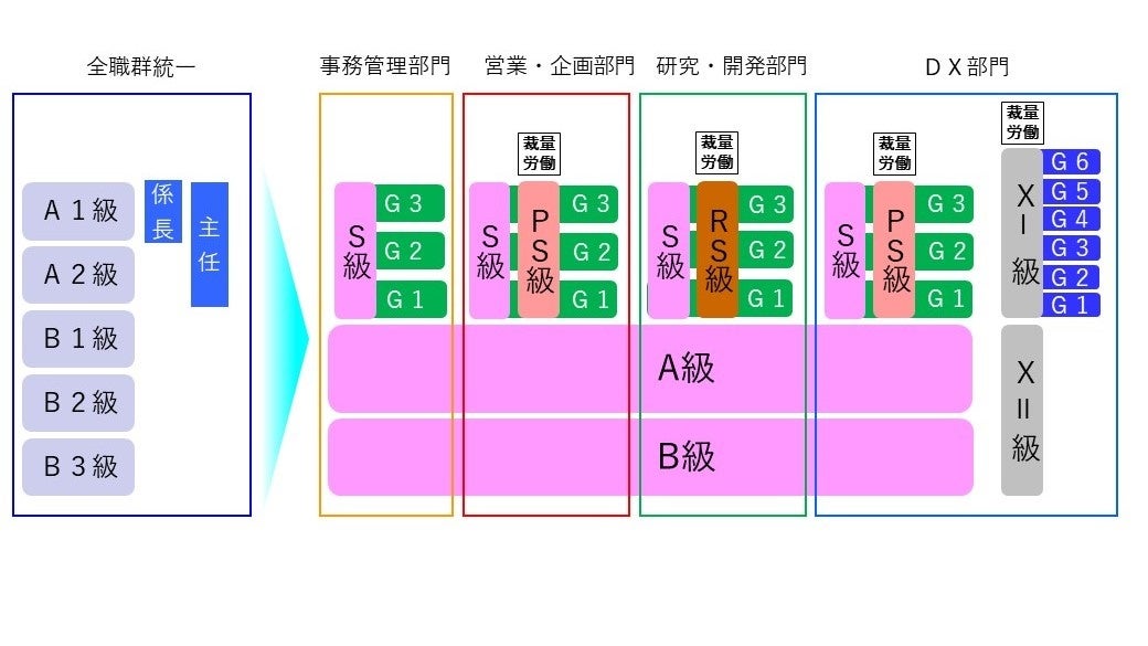 「トッパン版ジョブ型人事処遇制度」のイメージ図