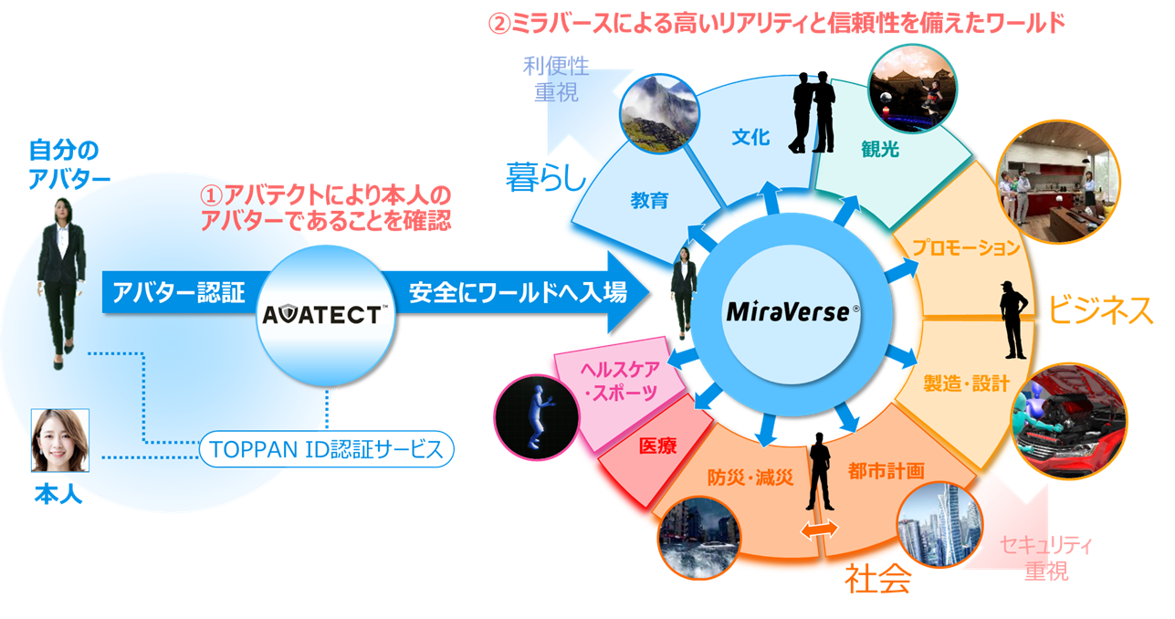 「MiraVerse®」の展開イメージ ©TOPPAN INC