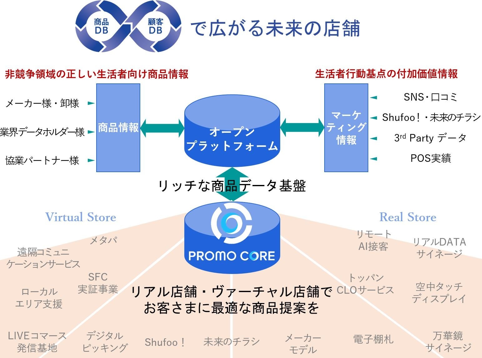 スマートSCM構想による合理的な商品情報のサプライチェーン ©TOPPAN INC.