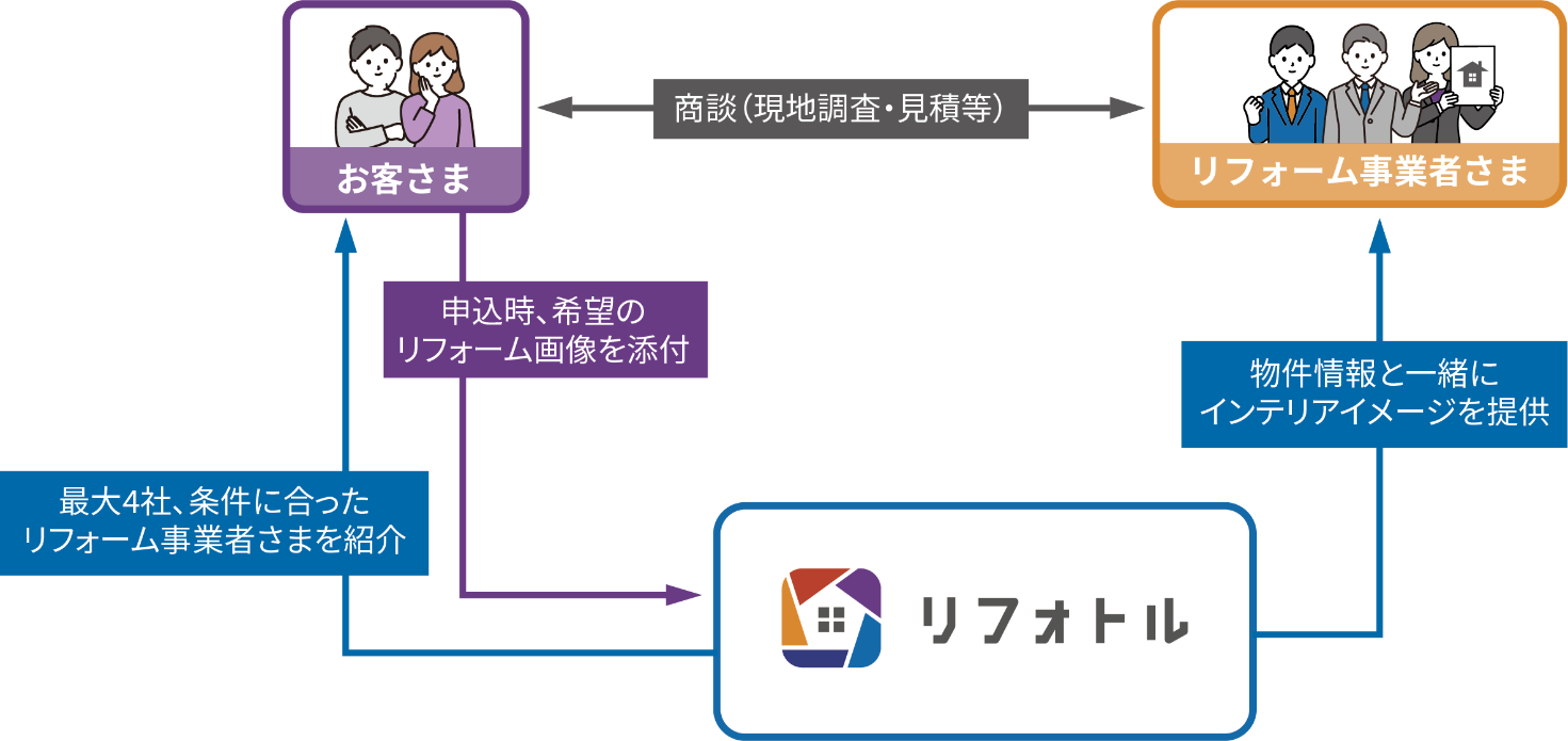 「リフォトル」のサービスイメージ ©TOPPAN INC.