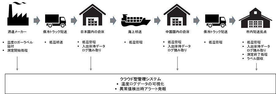 令和2年度農林水産省実証実験での温度ロガータグ活用イメージ © TOPPAN INC.