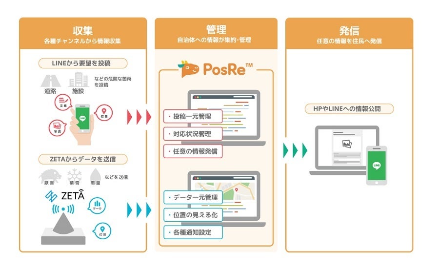 「PosRe™」サービス概要 © TOPPAN INC.