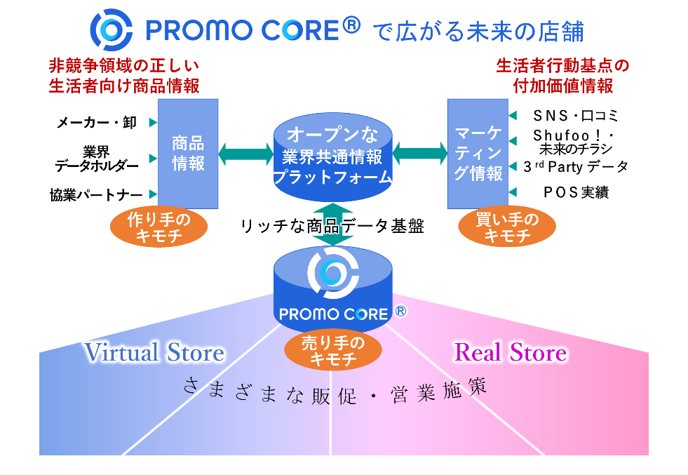 「PROMO COREⓇ」サービスイメージ