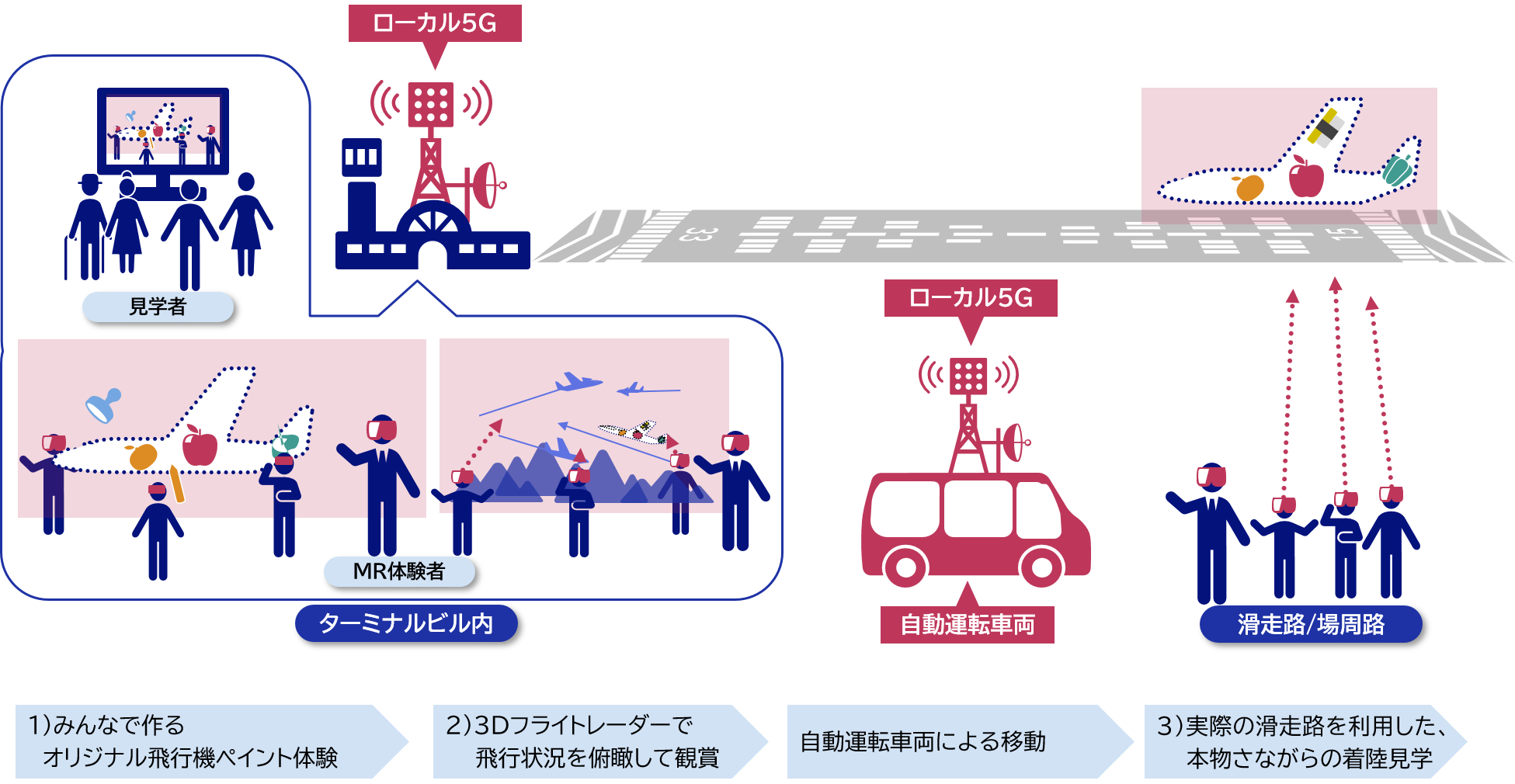 南紀白浜空港においてMR(複合現実)技術やローカル5Gを活用した