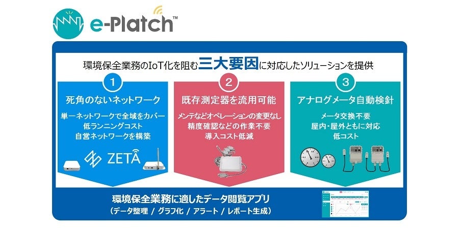 工場環境保全業務向けDXソリューションパッケージ「e-Platch™」の特長 © TOPPAN INC.