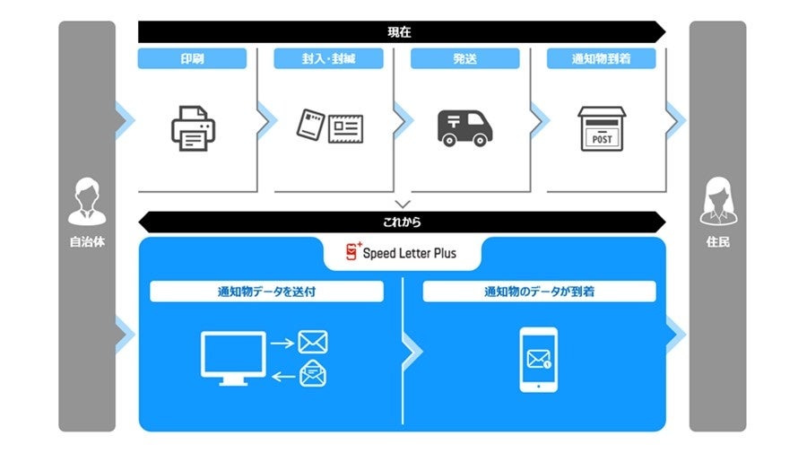 「Speed Letter Plus®」導入による業務効率化のイメージ図.