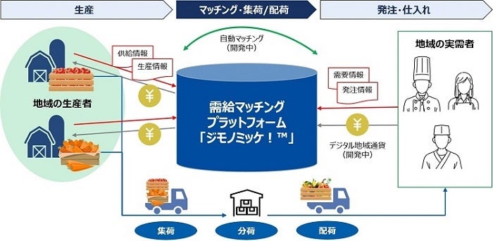 「ジモノミッケ！™」サービス概要図