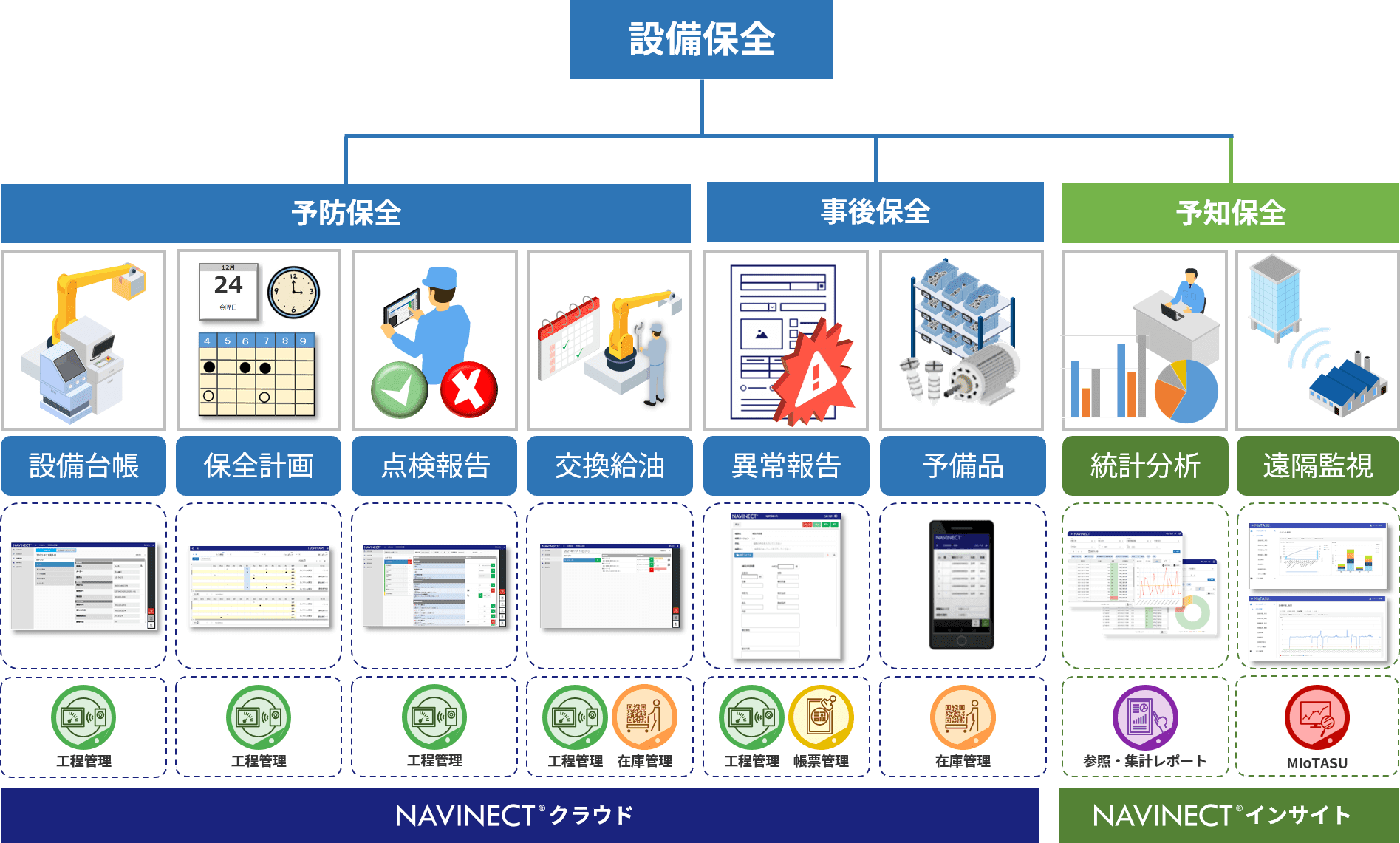 「NAVINECT®ラインビルド」の「保全運用DX」ソリューション　概要図　© TOPPAN INC.