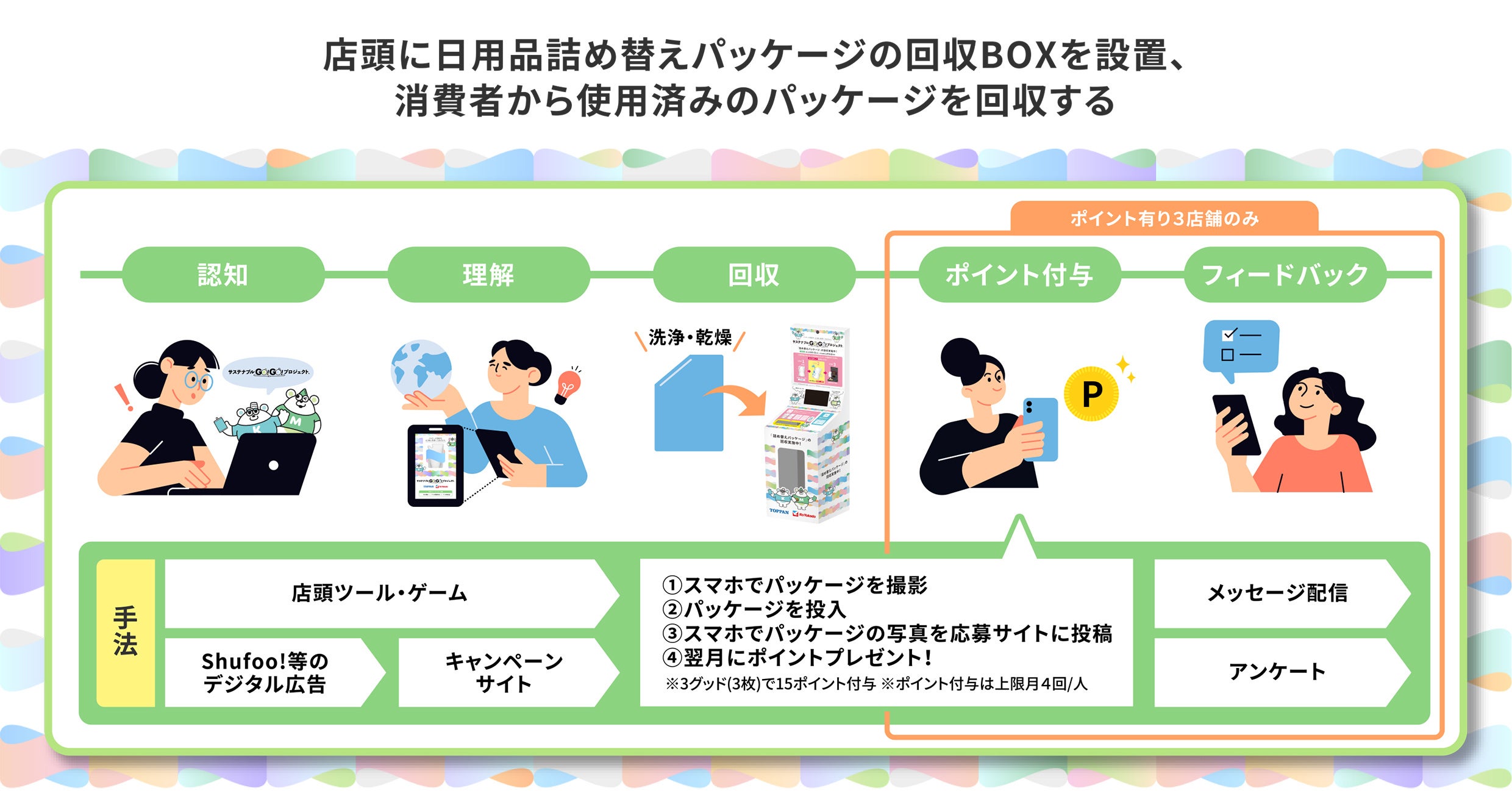 「サステナブルGO！GO！プロジェクト™」のイメージ