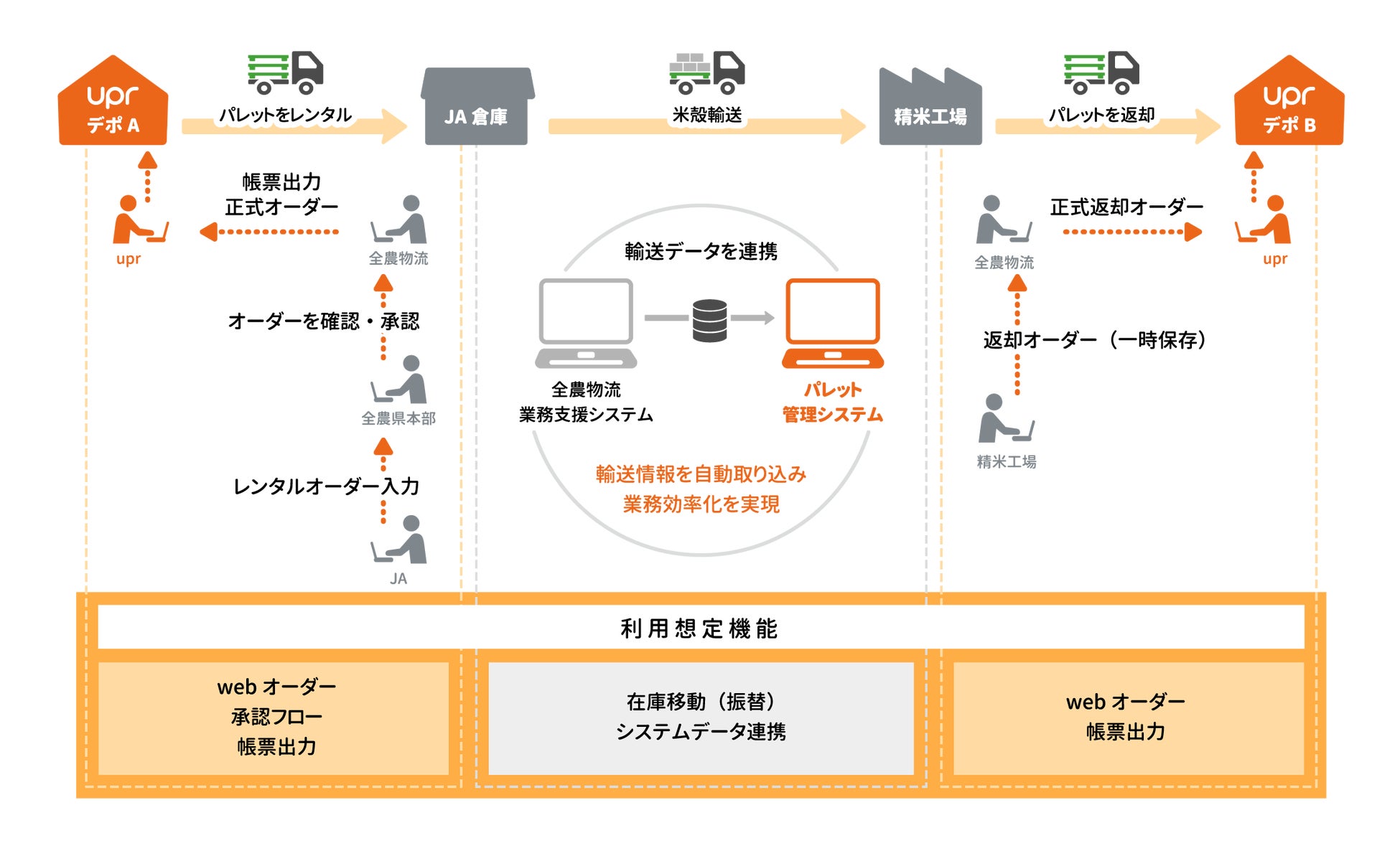 【米穀パレット輸送におけるパレット管理システム導入後の運用スキーム】