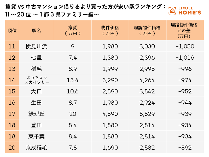 賃貸vs中古マンション 借りるより買った方が安い駅ランキング 11～20位
