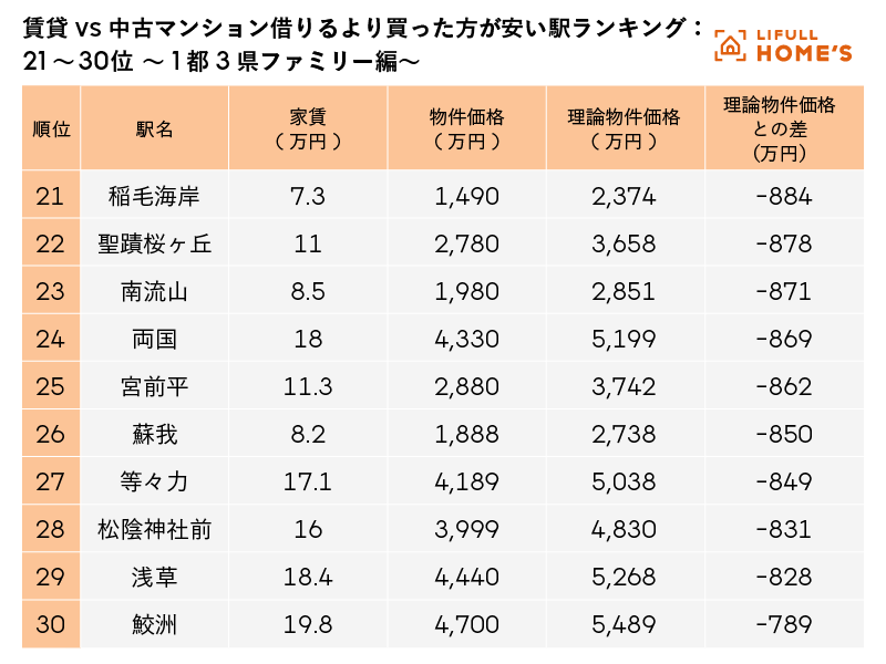 賃貸vs中古マンション 借りるより買った方が安い駅ランキング 21～30位