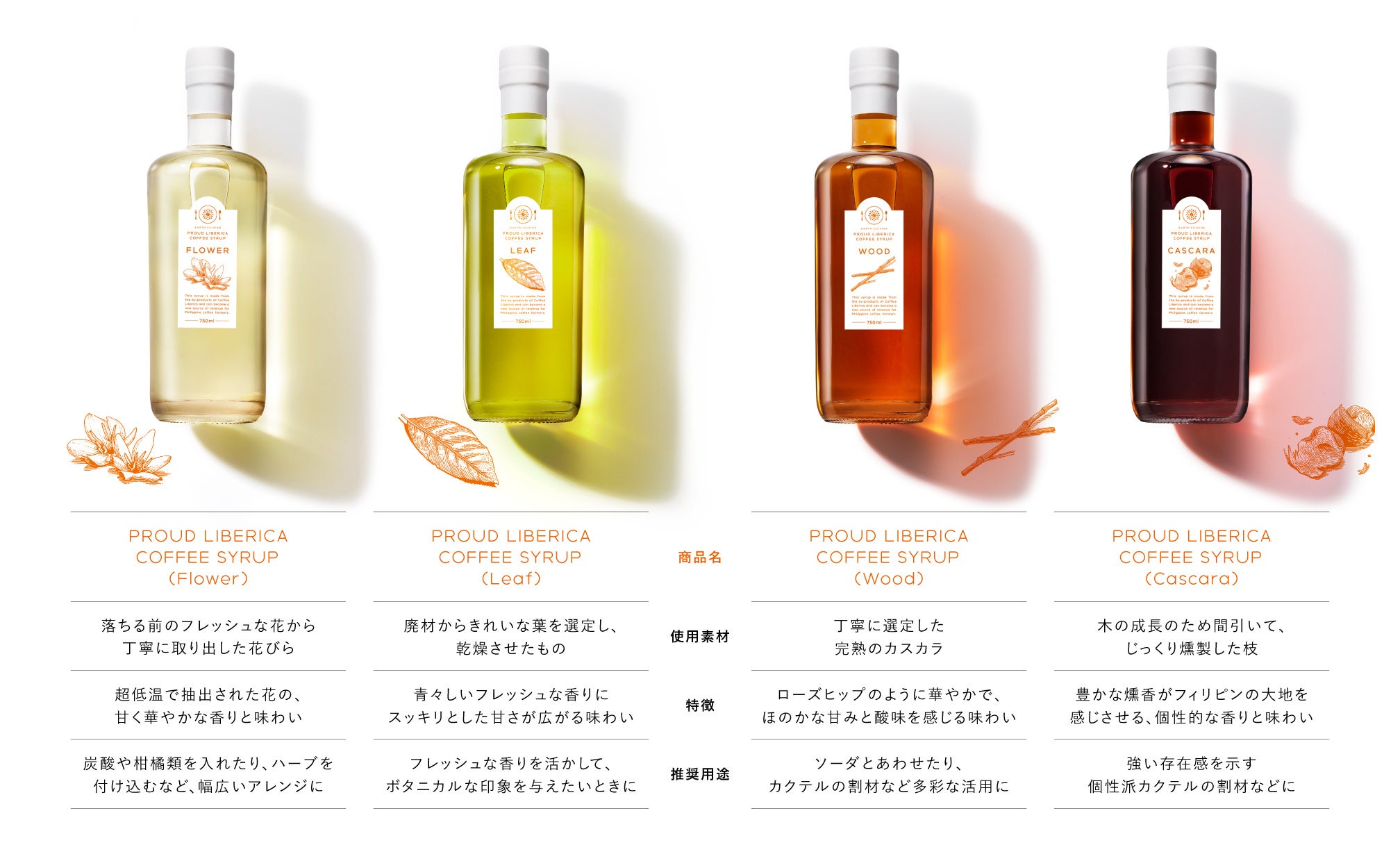 シロップ4種特徴など