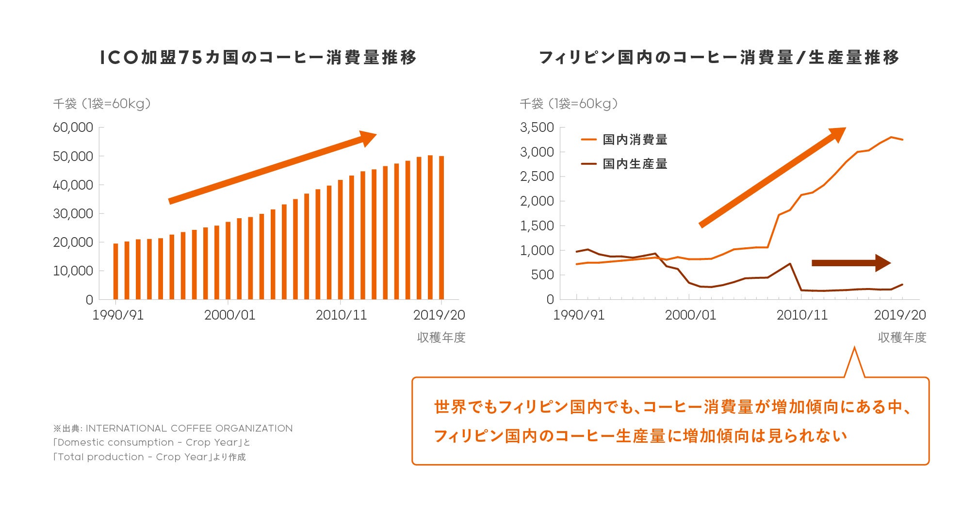 ICO加盟75カ国のコーヒー消費量推移とフィリピン国内のコーヒー消費量／生産量推移