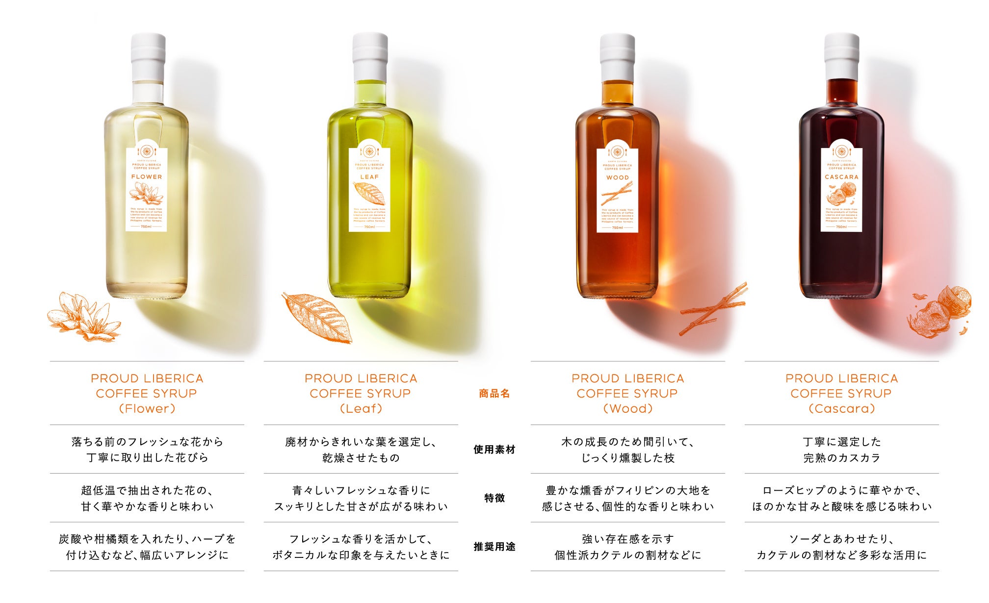シロップ4種特徴など