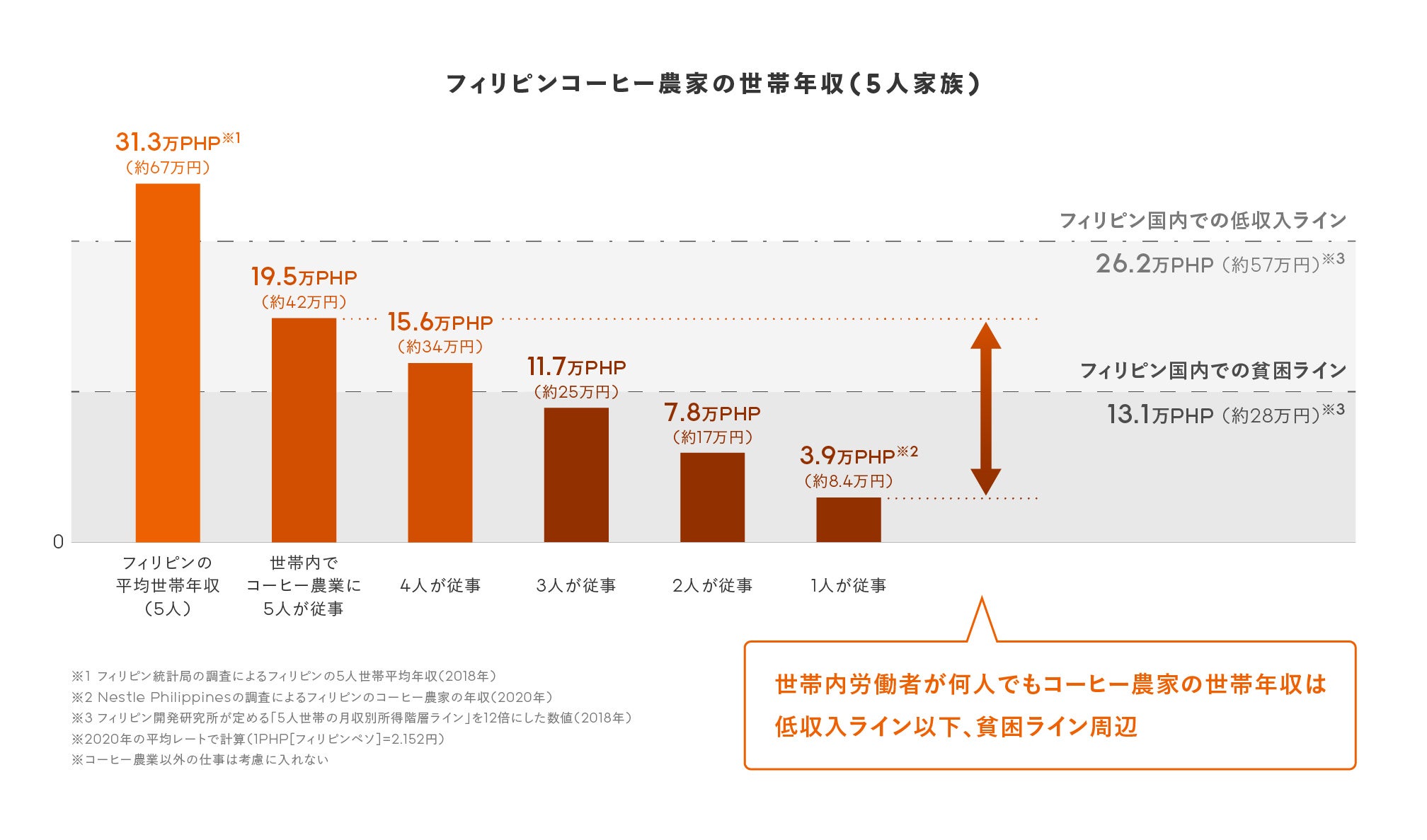 フィリピンコーヒー農家の世帯年収（5人家族）