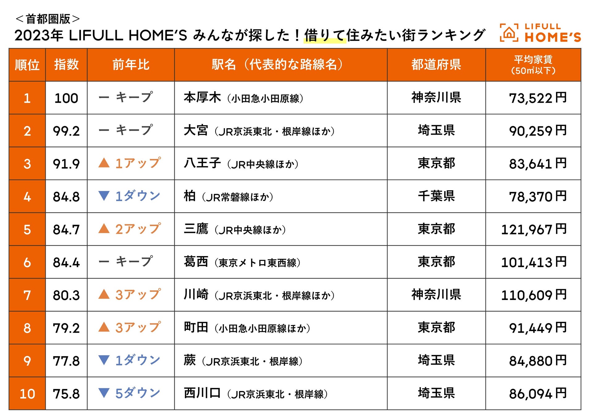 <首都圏版> 2023年 LIFULL HOME'S みんなが探した!住みたい街ランキング