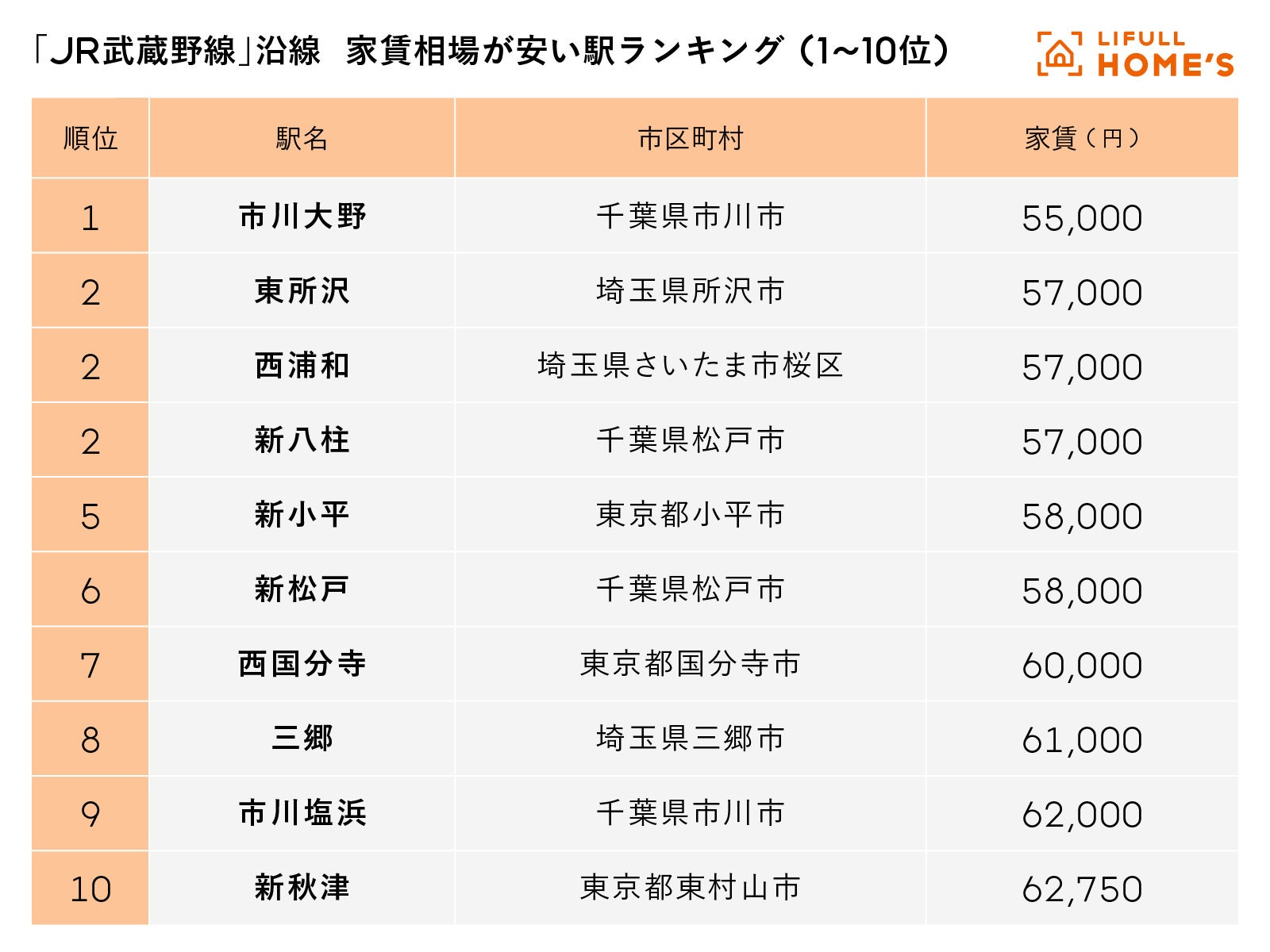 JR武蔵野線 家賃相場が安い駅ランキング 1～10位
