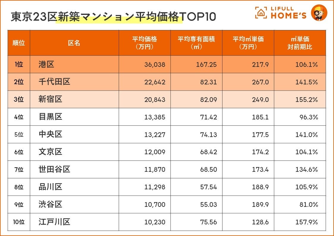 LIFULL HOME'Sが東京23区の新築マンション平均価格を区単位で調査 株式会社LIFULLのプレスリリース LIFULL HOME'Sが東京23区の新築マンション平均価格を区単位で調査 株式会社LIFULLのプレスリリース