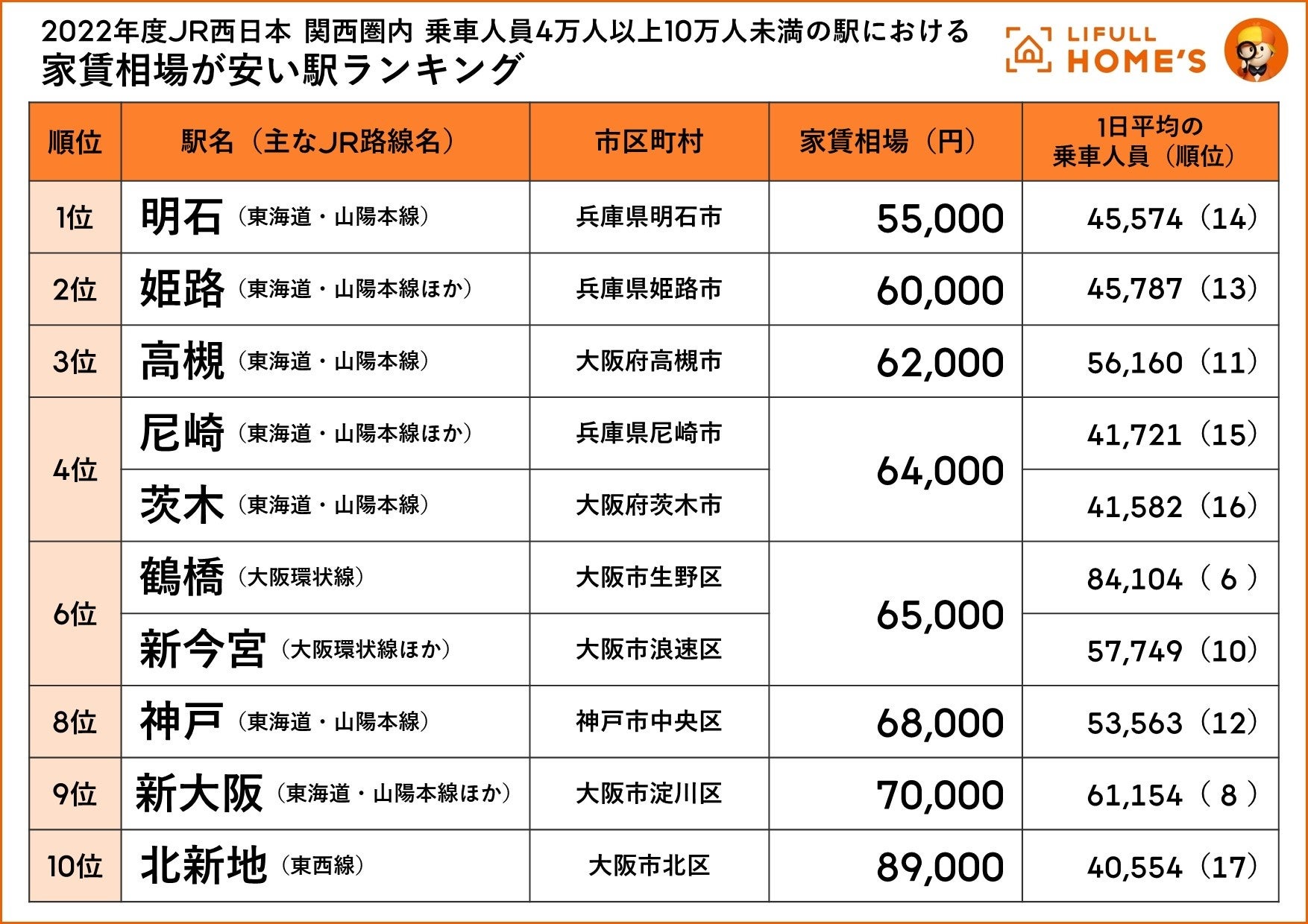 関西の利用者数が多い駅ランキング - Genspark