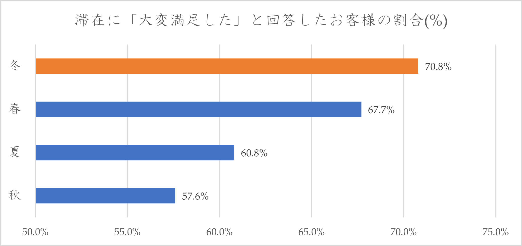 ＜参考＞滞在全体を通しての満足度について、1年の中で冬の満足度が最も高いという結果【調査概要】期間：2022年3月1日～2023年2月28日方法：選択式／オープンアンサー形式