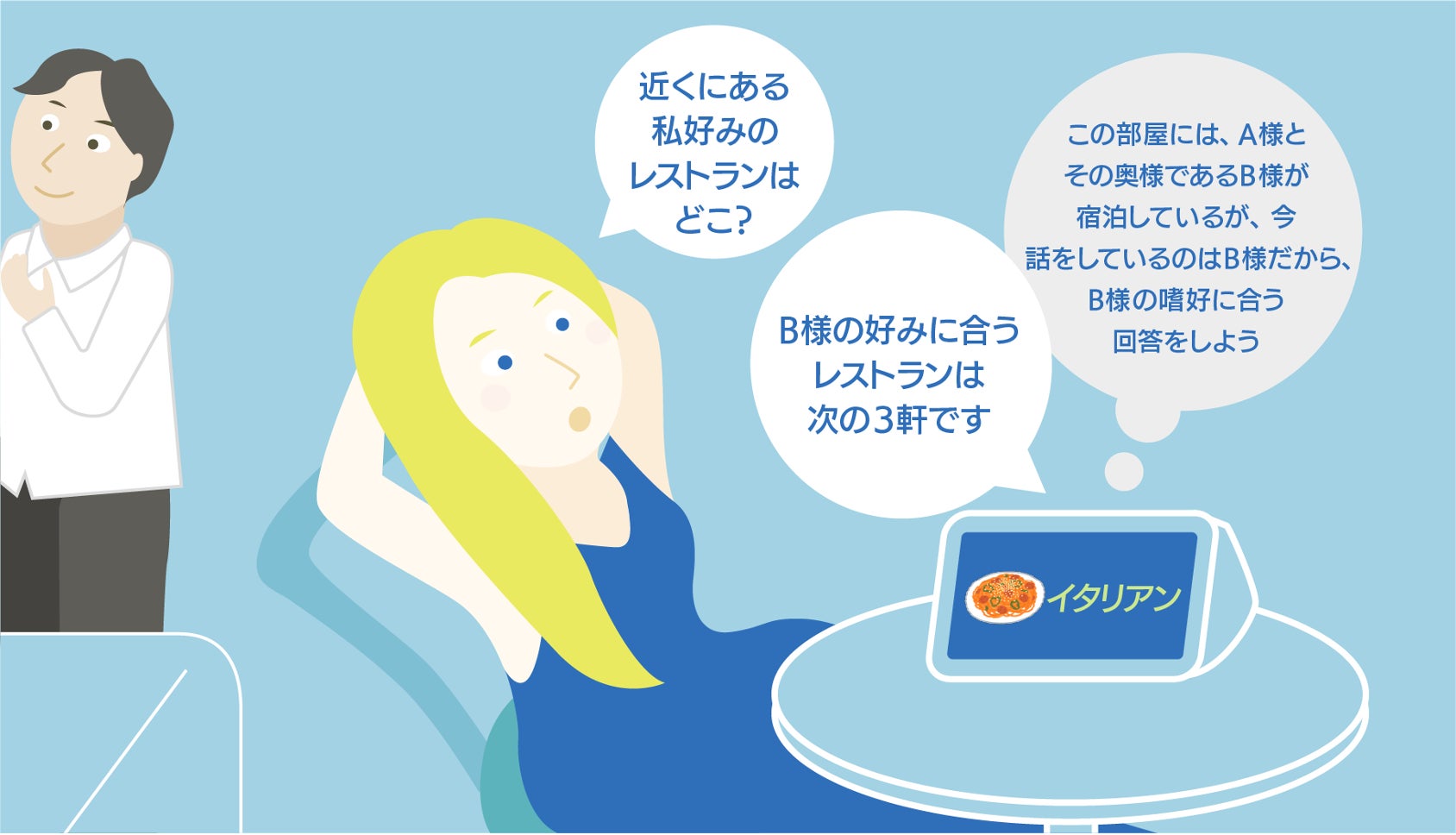 世界初!どの宿泊ゲストがリクエストしたかを自動で判定!基本 世界初!どの宿泊ゲストがリクエストしたかを自動で判定!基本