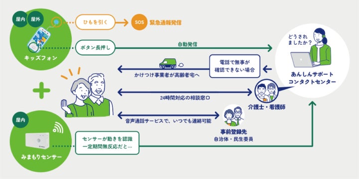 IoT機器を駆使した新たな緊急通報サービス「みまもりプラス‐24」を提供 IoT機器を駆使した新たな緊急通報サービス「みまもりプラス‐24」を提供