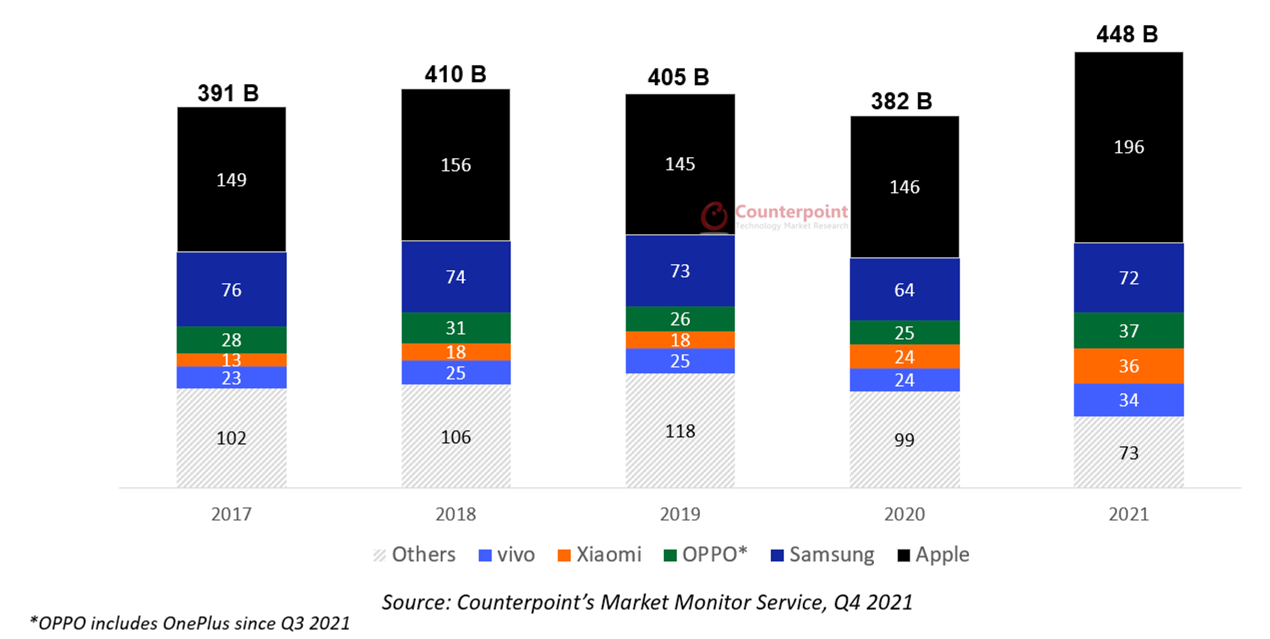 スマートフォン売上はグローバルで2021年に過去最高の約4,500億米ドル