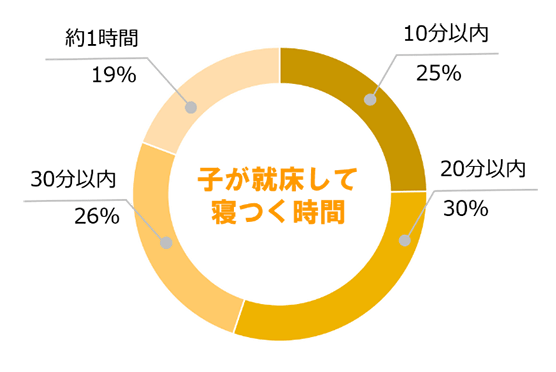 図3. 子どもが就床して寝つく時間の分布（％）