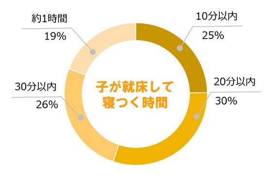 図3. 子どもが就床して寝つく時間の分布(%)