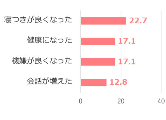 図2. 浴槽入浴で得られた子どもの変化の分布（％）