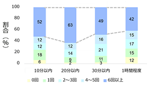 図4. 寝つきの時間別の浴槽入浴頻度の分布（％）